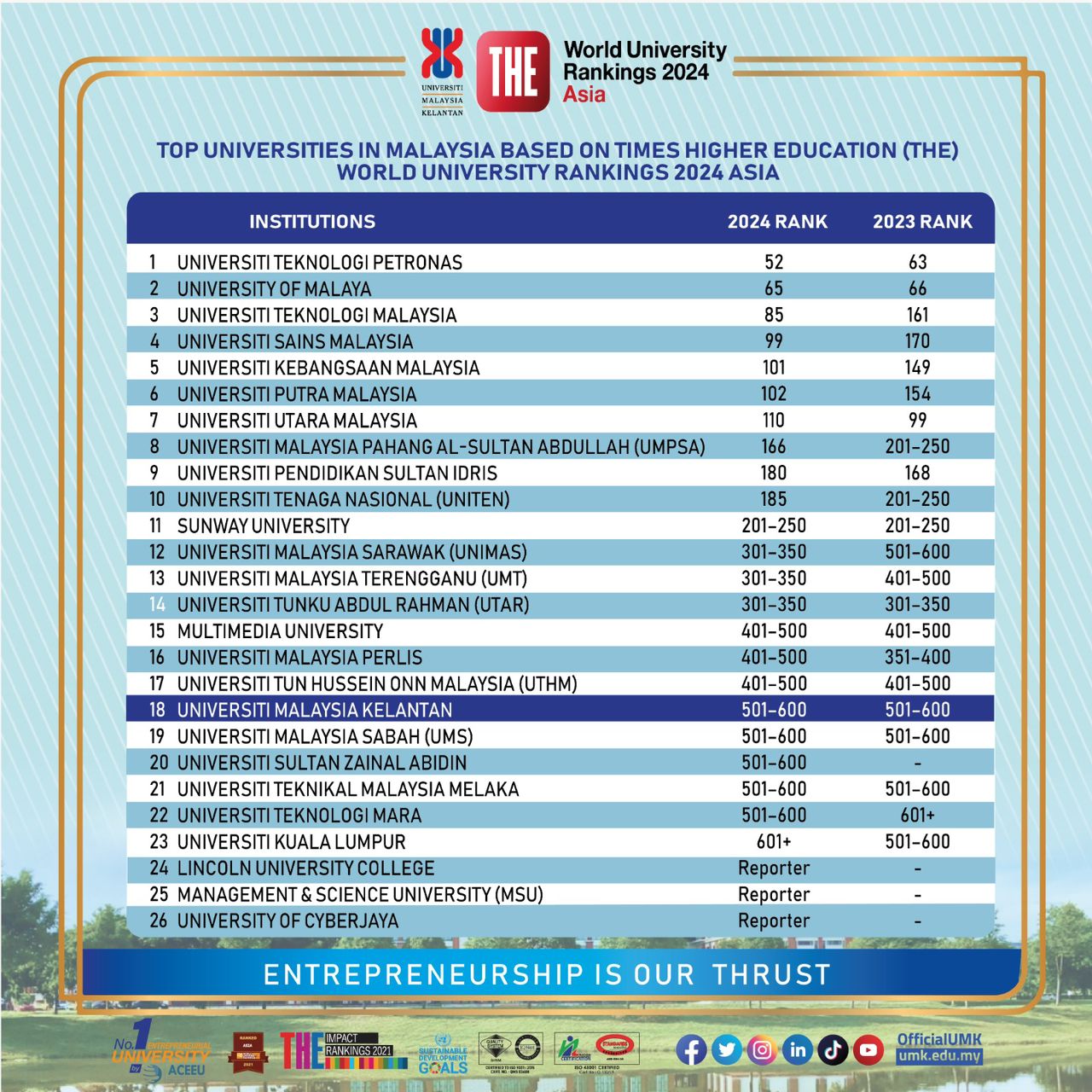Top Universities In Malaysia Based On Times Higher Education (THE) World University Rankings 2024 Asia
